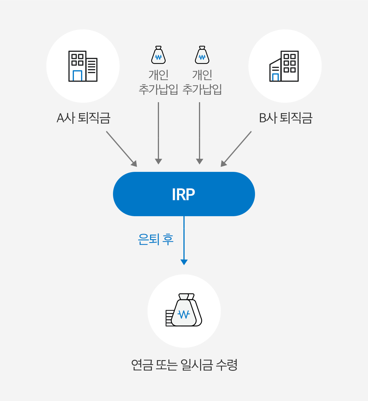 2025년 IRP 퇴직연금 수령 방법 연금, 일시금, 혼합형 총정리