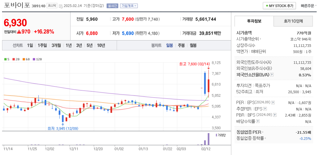 퓨리오사AI 관련주 포바이포 주가 차트
