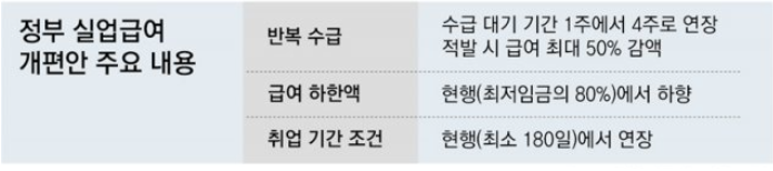 실업급여 개편안 주요 내용