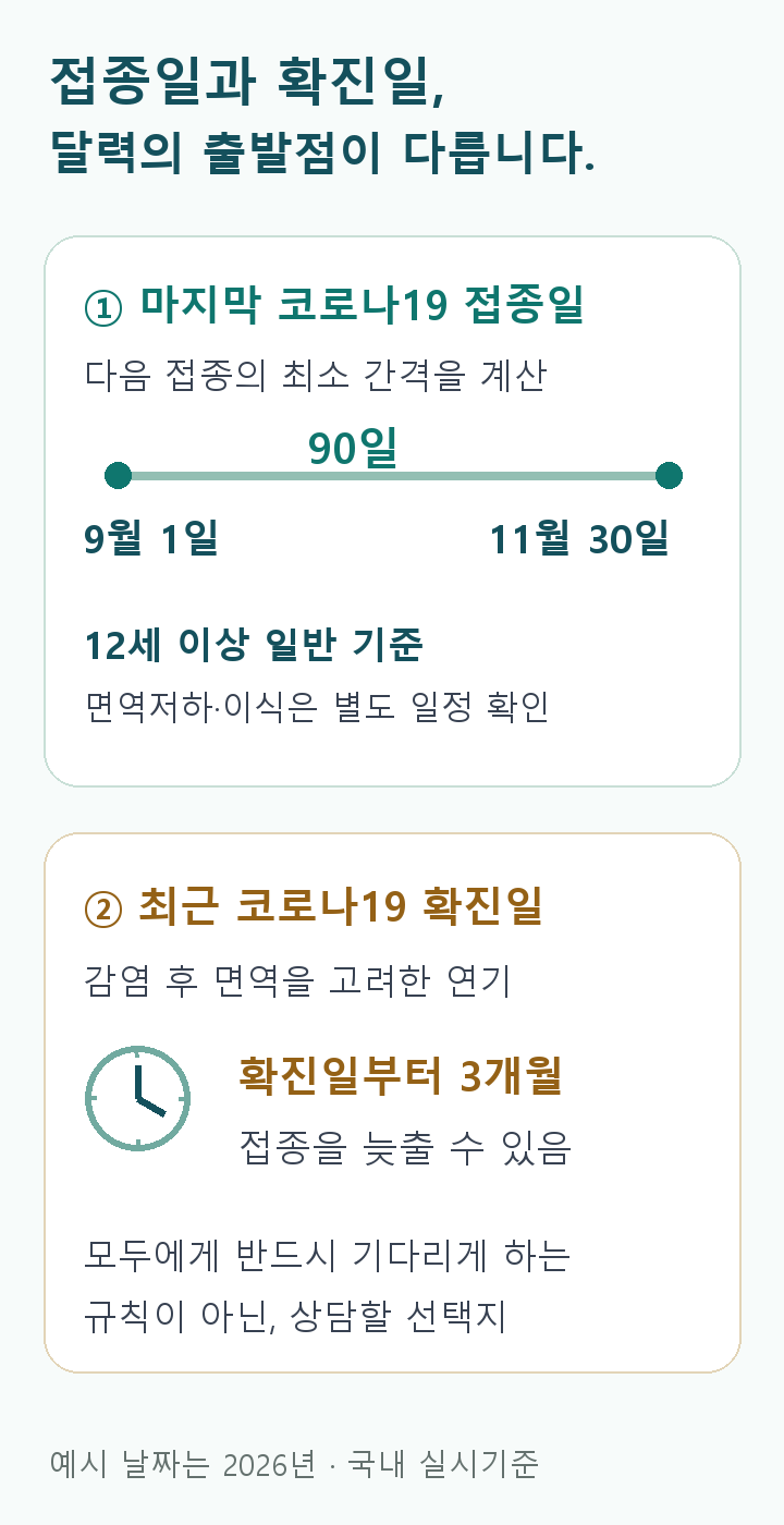 마지막 접종일부터 최소 90일: 2026년 9월1일에서 11월30일. 확진일부터 3개월 연기는 선택적으로 고려하는 별도 기준. 면역저하&middot;이식은 개별 상담