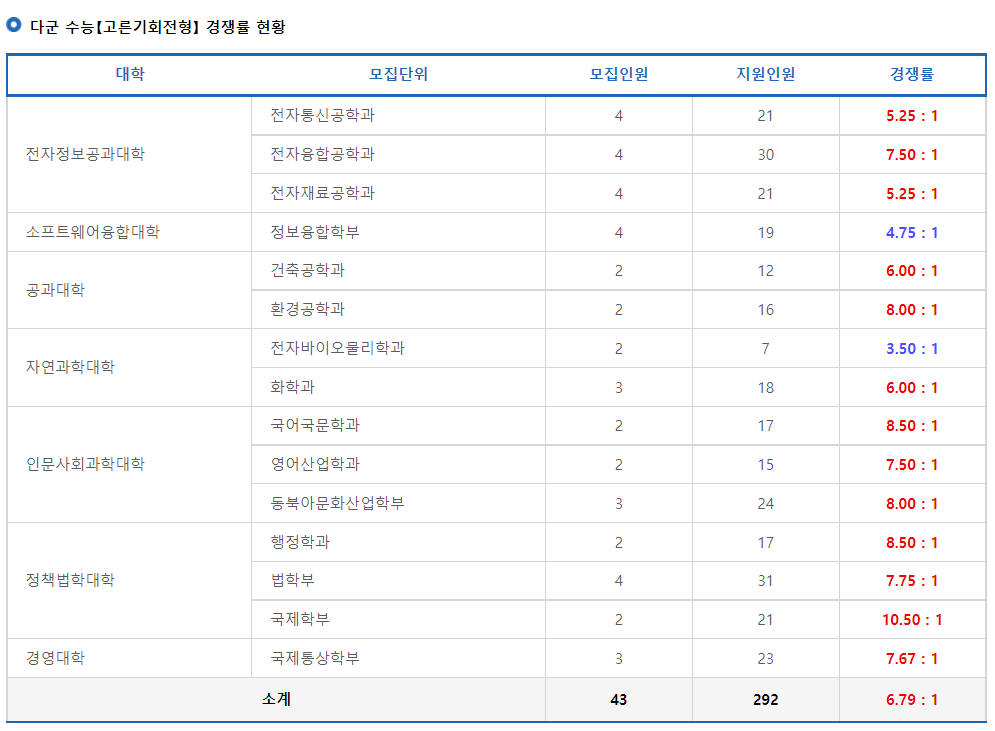 2023학년도 광운대학교 정시 전형별 다군 수능(고른기회전형) 경쟁률 현황