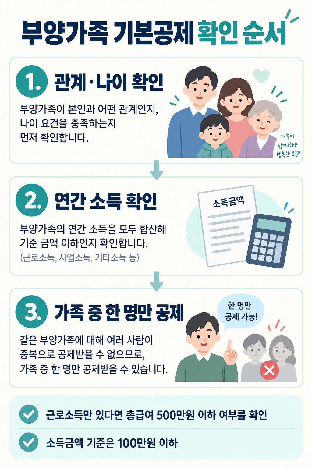 부양가족 기본공제를 관계·나이, 연간 소득, 가족 간 중복 여부 순서로 판단하는 설명도