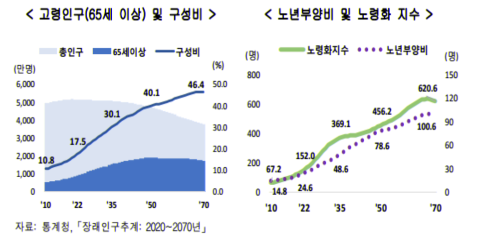 장래인구추계 2020~2070