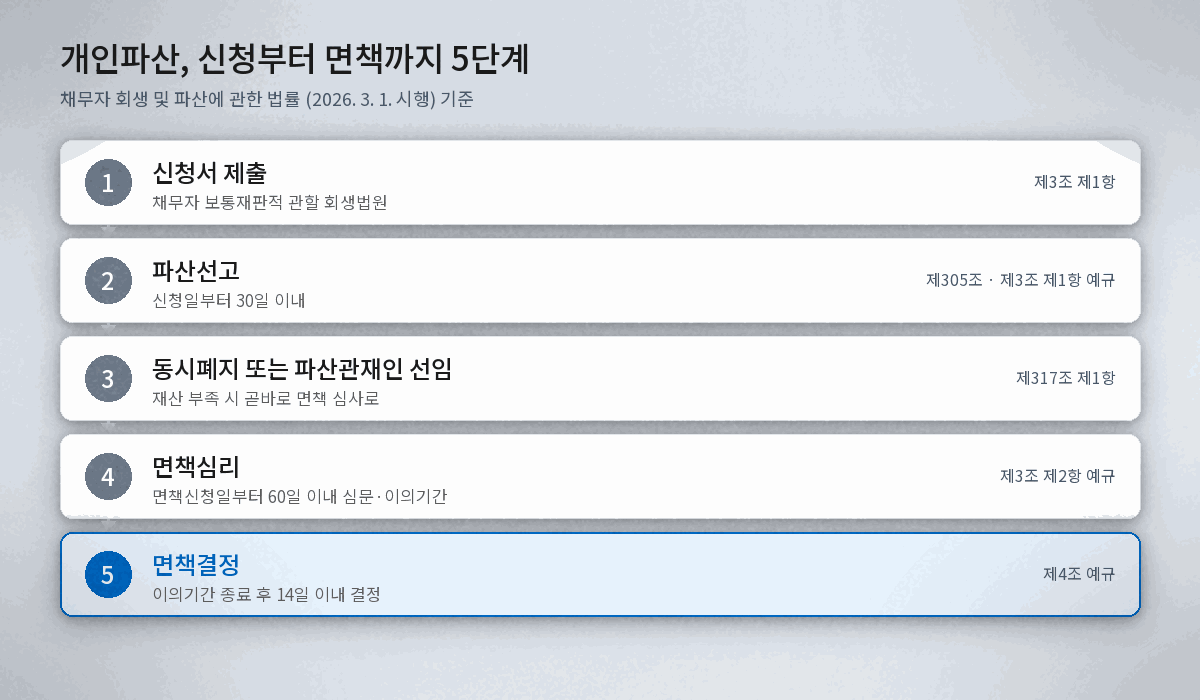 개인파산 신청 절차 신청서 제출 파산선고 동시폐지 면책심리 면책결정 5단계