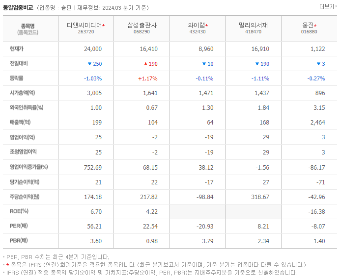 디앤씨미디어_동종업비교자료