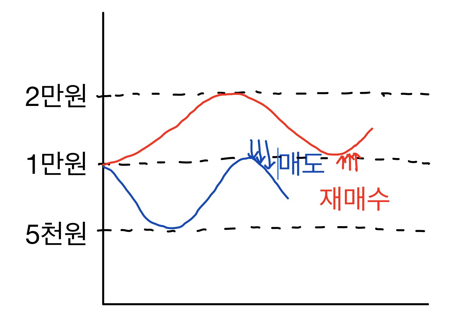 원금 심리 그래프