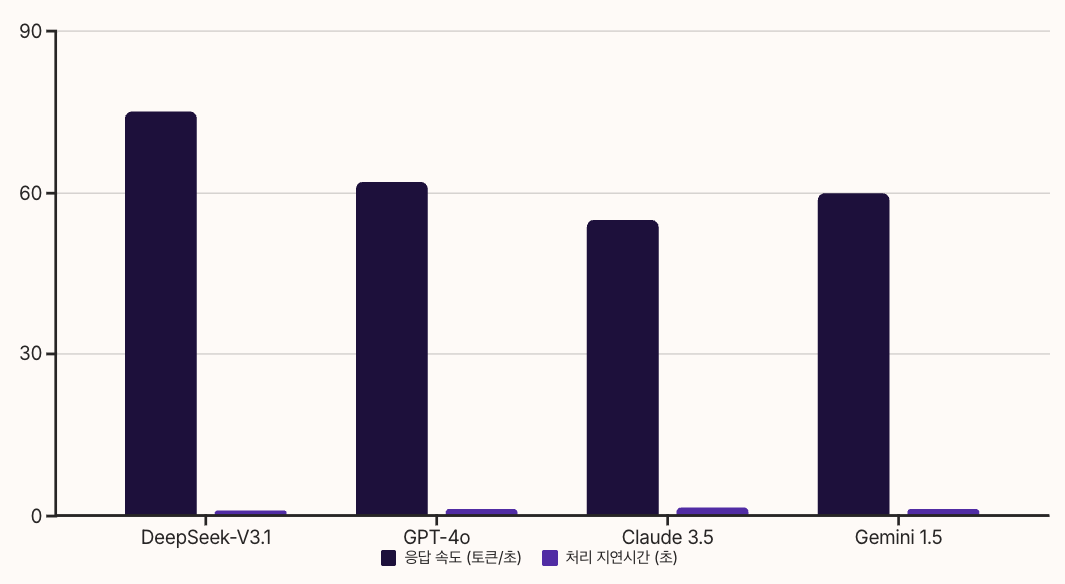 성능 비교 - 경쟁 모델 대비 우위점 섹션 정리 이미지