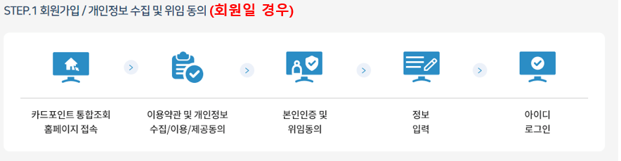 카드포인트 통합조회