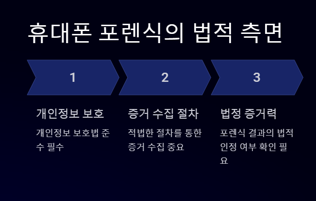 휴대폰 포렌식의 법적 측면