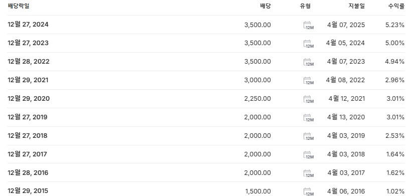 삼양홀딩스 배당금 지급일 배당락일