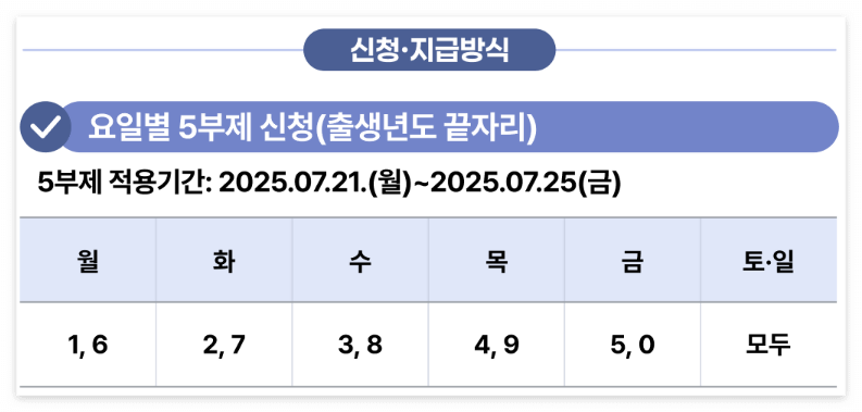민생회복 소비쿠폰 농협 체크카드 신청방법