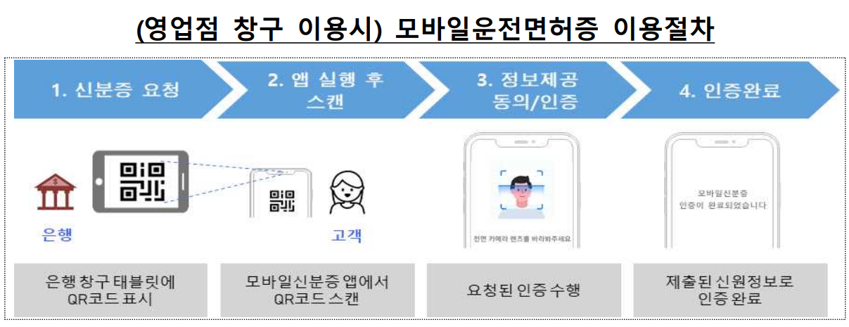 13개 은행에서 모바일운전면허증으로 계좌 개설 방법