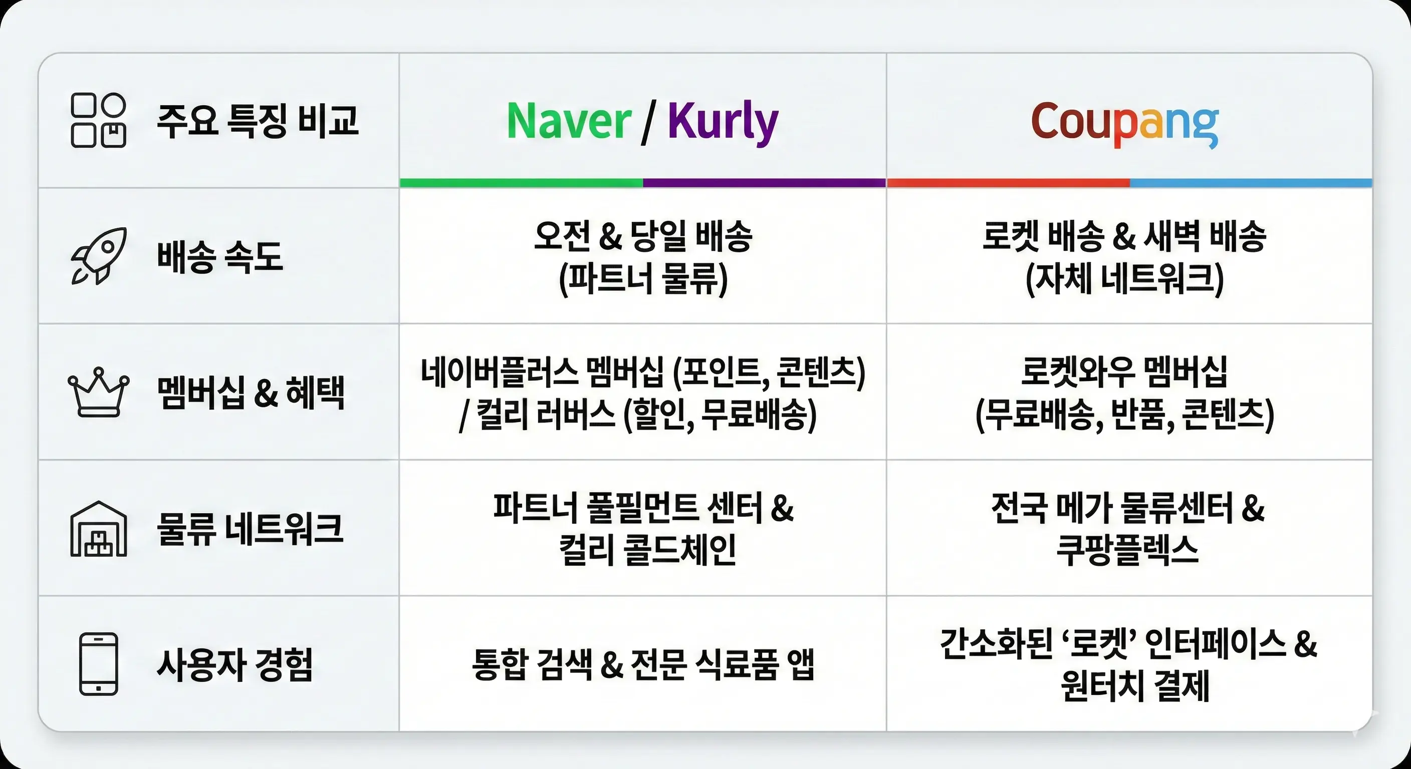 네이버 컬리 연합군과 쿠팡의 배송 서비스 핵심 비교 인포그래픽