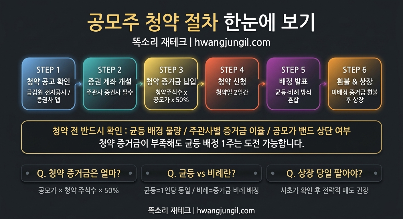 공모주 청약 6단계 절차