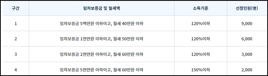 구간별 선정 기준