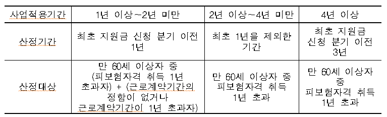 사업적용기간별 이전 고령자수 산정기간 및 대상