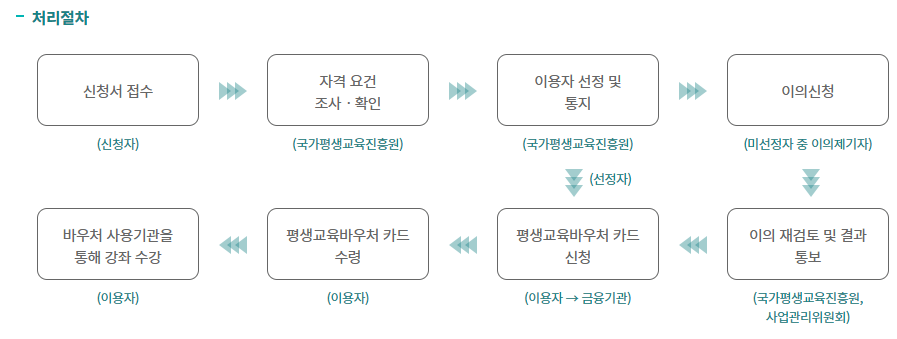 평생교육 바우처