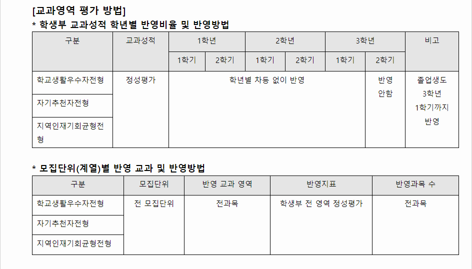 2024학년도 고신대학교 학생부종합전형 교과영역 평가 방법