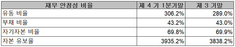 피에스케이 - 재무 안정성 비율