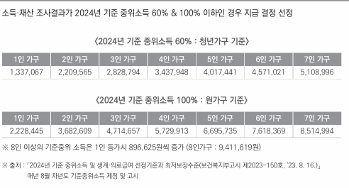 청년월세특별한시지원 소득기준