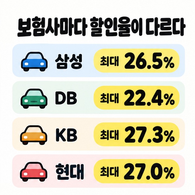 삼성화재, DB손해보험, KB손해보험, 현대해상의 티맵 안전운전 최대 할인율을 비교한 카드