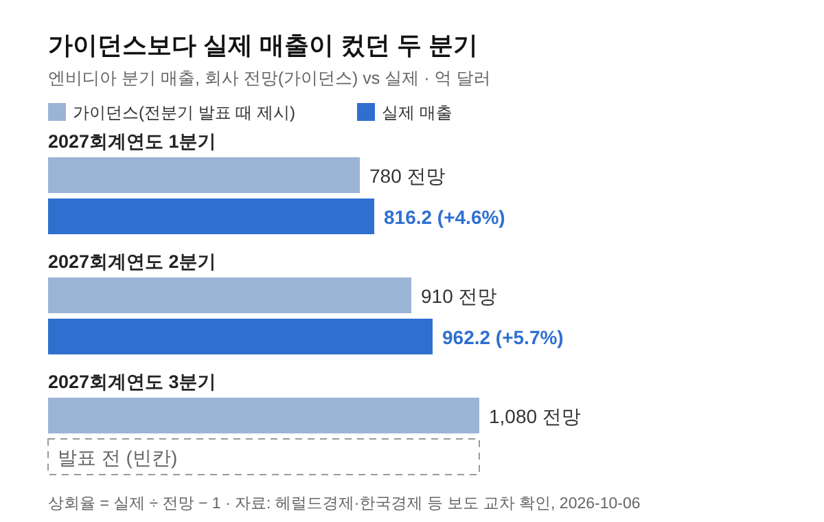 가이던스 비교
