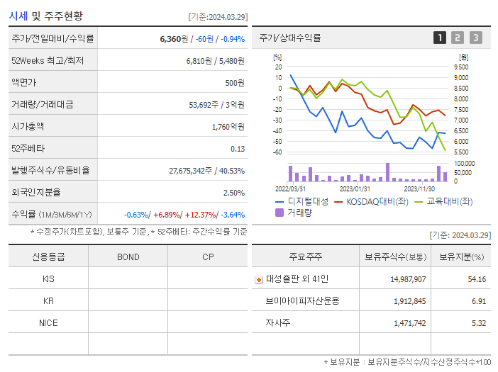 디지털대성_기업개요