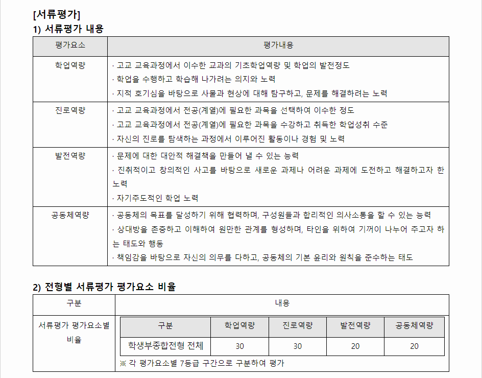 2024학년도 인천대학교 학생부종합전형 전년 대비 주요 변경사항