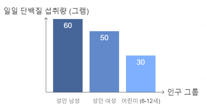 한국의 연령 및 성별에 따른 권장 일일 단백질 섭취량