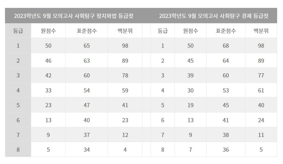 모의고사 등급컷