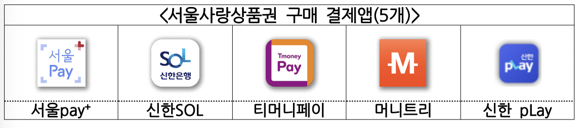 설명절자치구서울사랑상품권구매방법