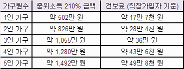 2025 민생회복 지원금 2차 제외 기준 완벽 정리