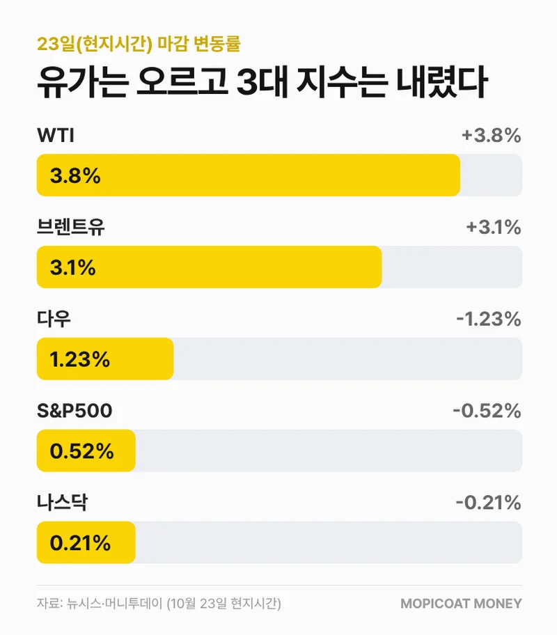 23일 뉴욕증시와 국제유가 마감 변동률 막대그래프