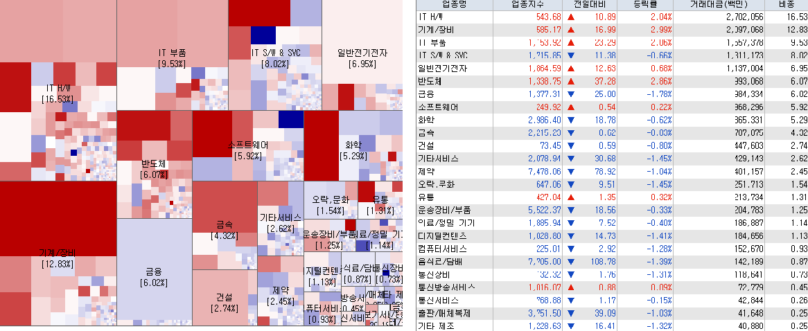 3.17 전일 코스닥 시장지도