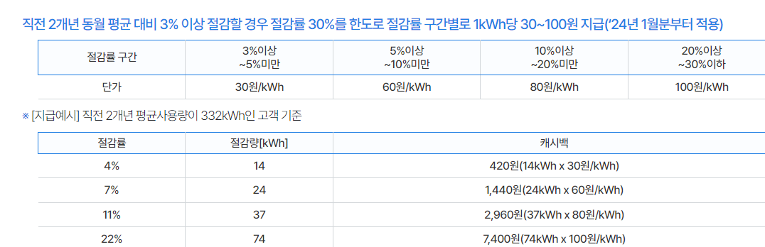 에너지캐시백 절감률기준-주택용 에너지캐시백 출저