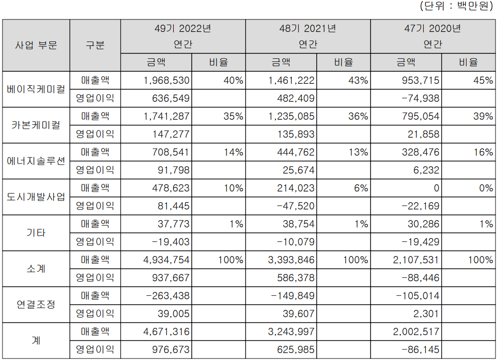 OCI - 주요 사업 부문 및 제품 현황 (2022년 4분기)