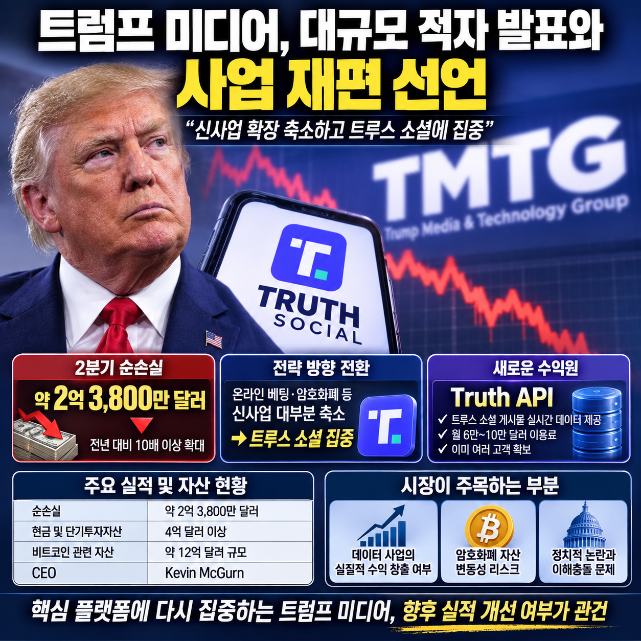 트럼프 미디어, 대규모 적자 발표와 사업 재편 선언