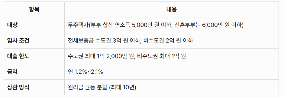 버팀목대출 정책 비교 분석