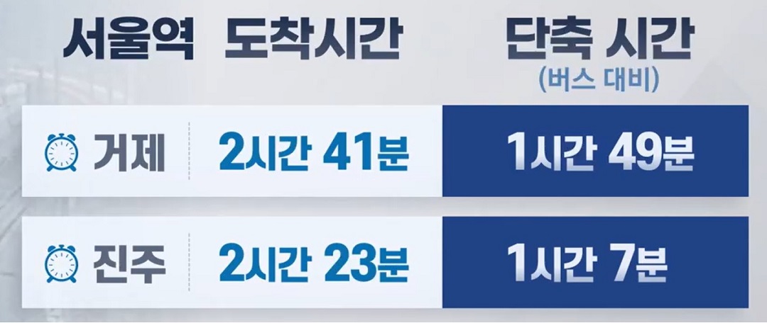 남부내륙고속철도 소요시간