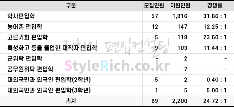 2022학년도 국민대 편입 전형별 경쟁률