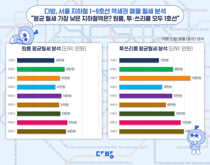 역세권 월세 가장 싼 곳은?
