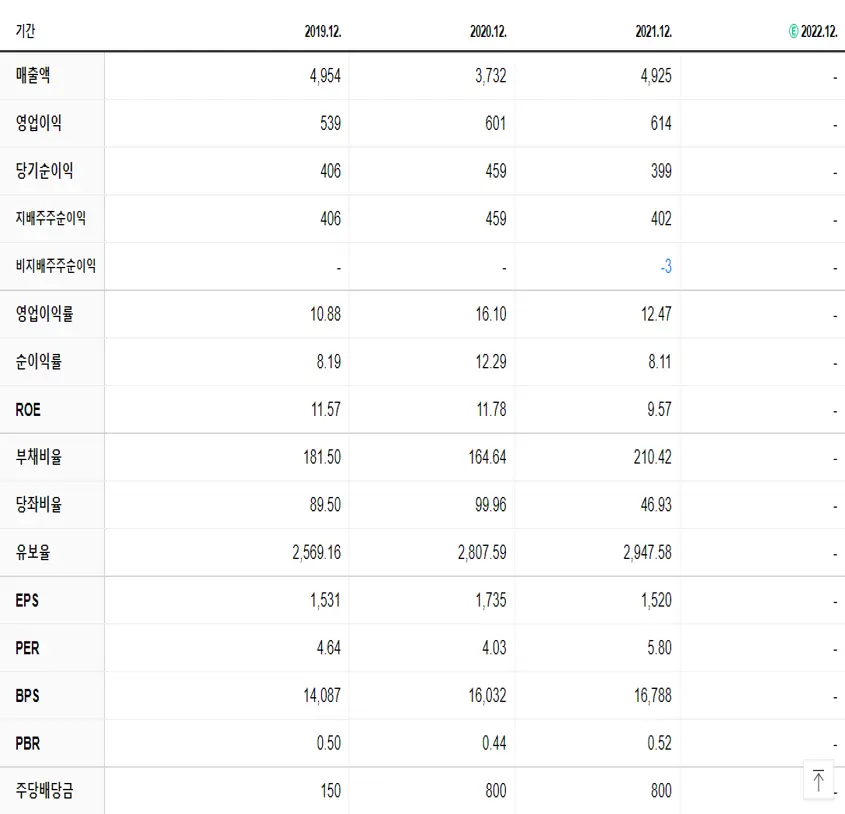리드코프 재무제표