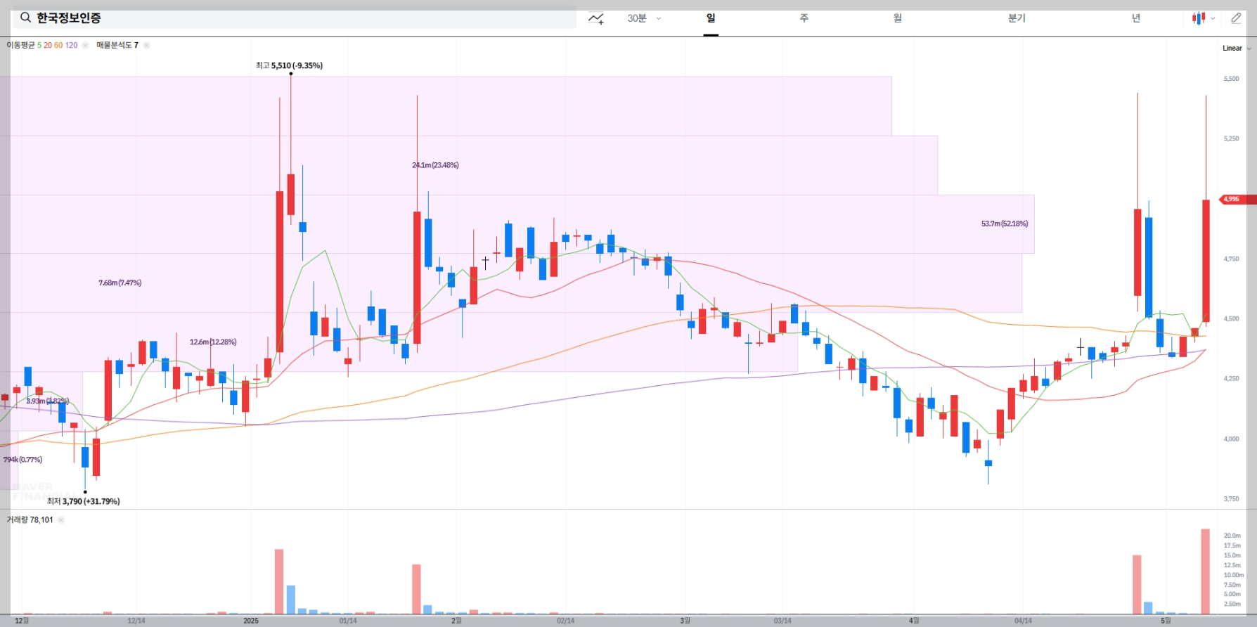 한국정보인증 주가 전망 차트