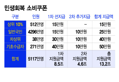 [정부 소비쿠폰]&amp;#44; 나도 받을 수 있을까? 소득분위 10분위 구간별 정리 및 계산법