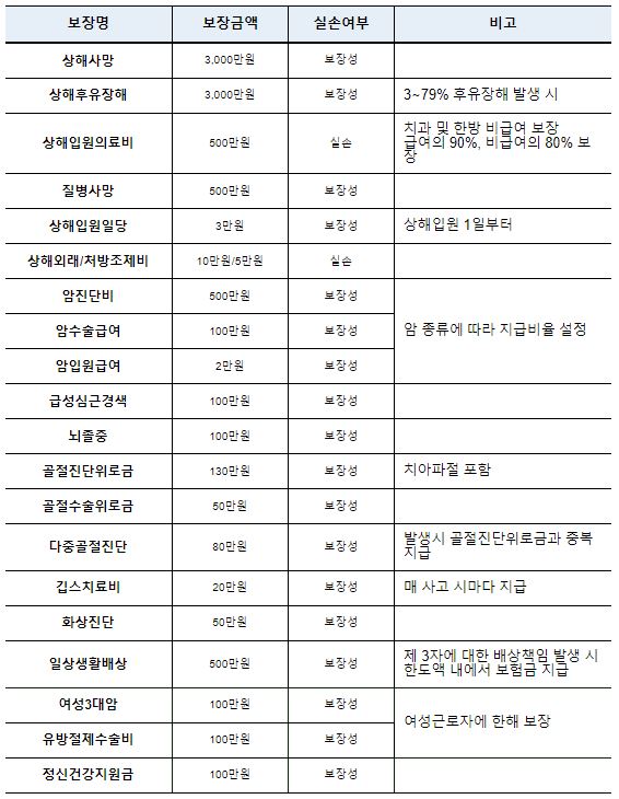 2023년 건설근로자 상해 및 실손보험(단체보험) 총정리