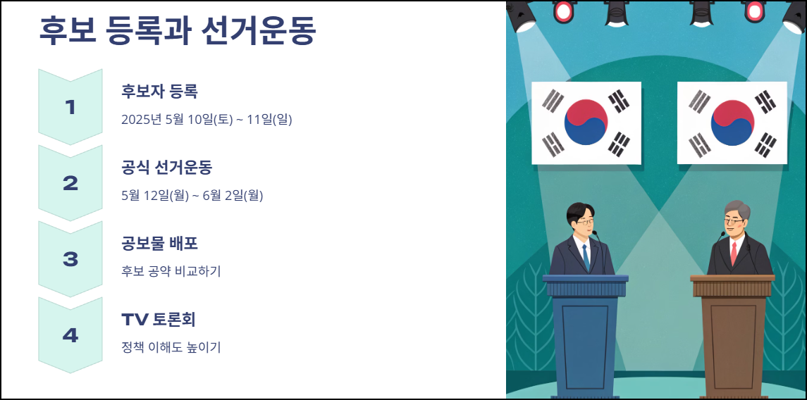 후보 등록과 선거운동