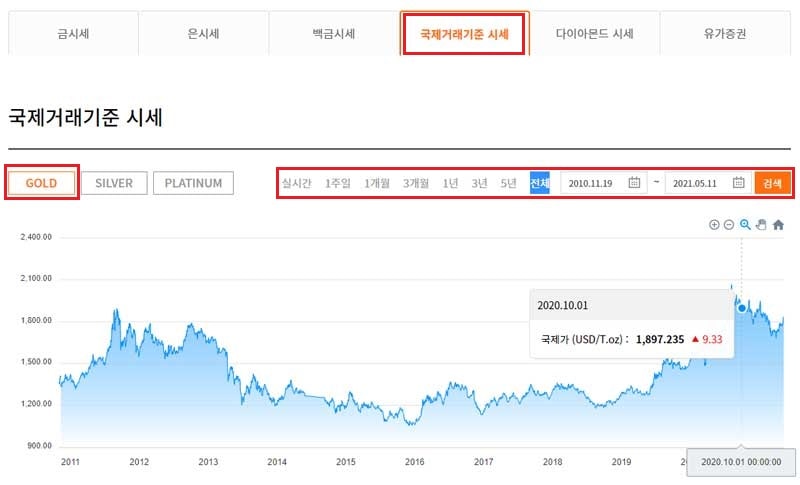 한국금거래소 국제거래기준 금시세 그래프