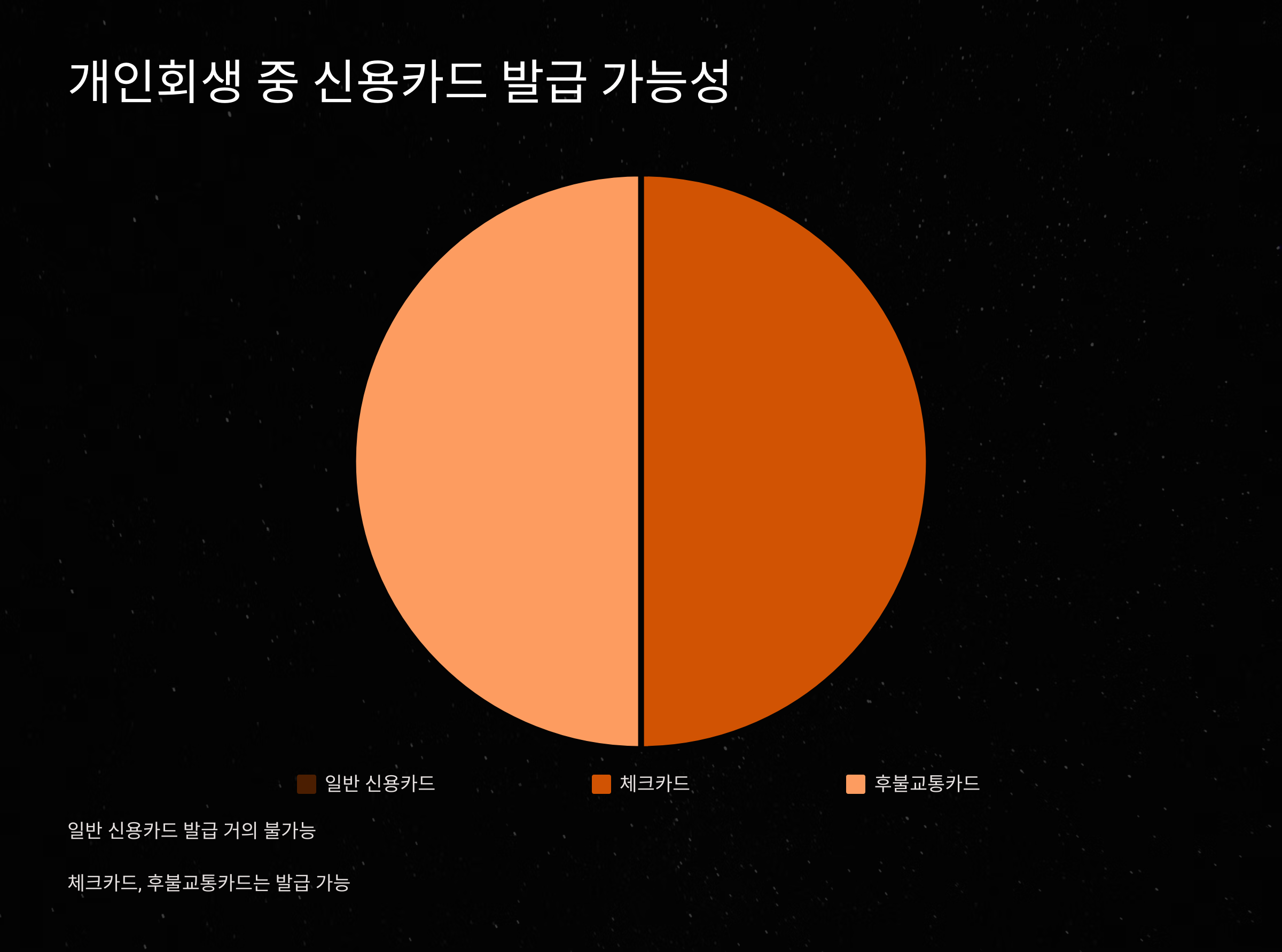 개인회생 중 신용카드 발급, 가능할까?