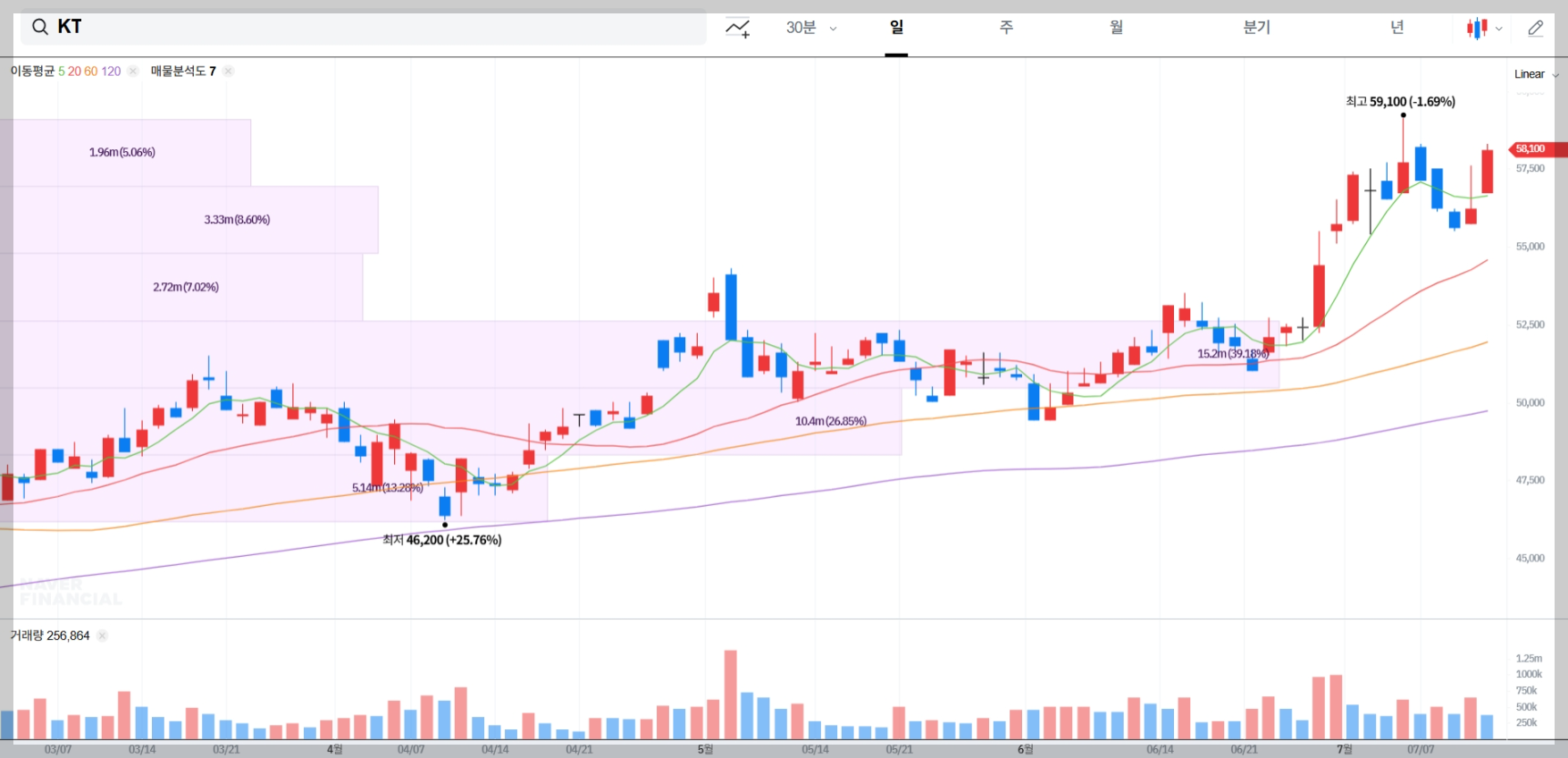 KT 현재 주가 차트