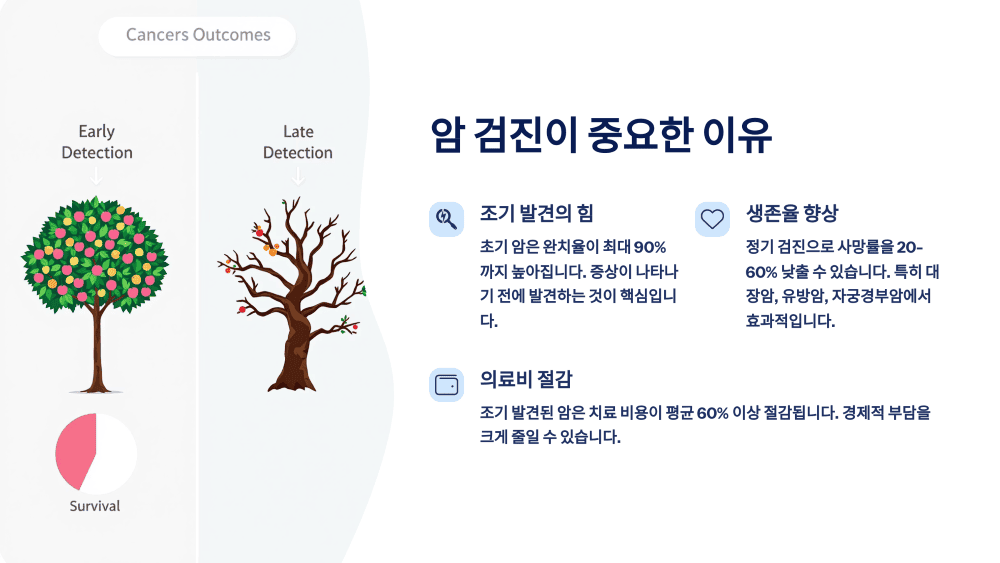 암 검진이 중요한 이유